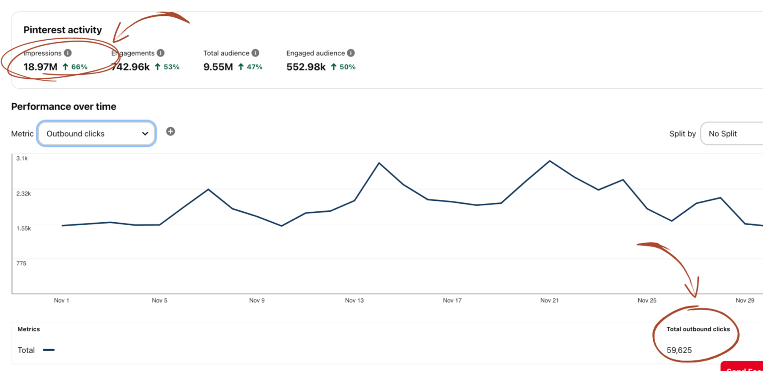 19 Million Views On Pinterest What Experts Are Not Telling You   Home Decor 19 Million Views Outbound Clicks 1 1536x748 